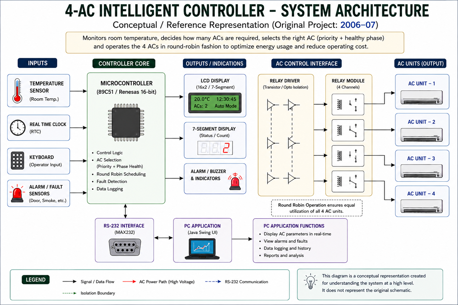 Conceptual system architecture of the 4-AC Intelligent Controller