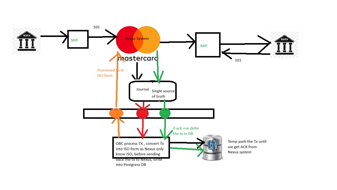 Conceptual architecture of the On-Behalf Clearing payment processing system